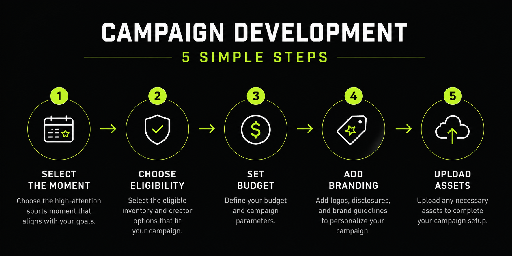 Campaign development process overview